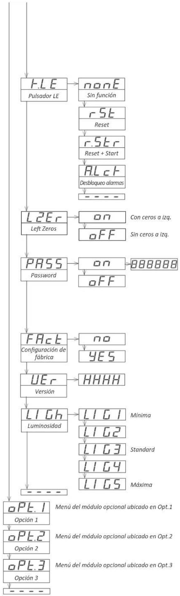 PCE Instruments DPD-C - Menú de configuración (cont.) - 1