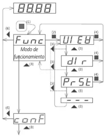 PCE Instruments DPD-C - 'Rollback' de menú - 1