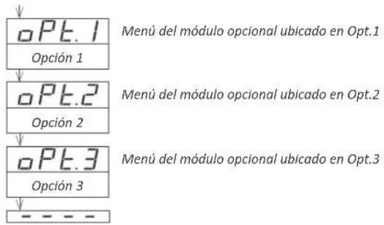 OPT.1 Opción 1 Menú del módulo opcional ubicado en Opt.1 OPT.2 Opción 2 Menú del módulo opcional ubicado en Opt.2 OPT.3 Opción 3 Menú del módulo opcional ubicado en Opt.3 - - - -