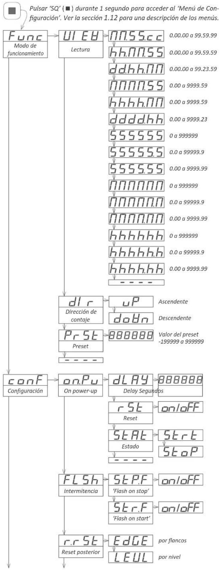 PCE Instruments DPD-C - Menú de configuración completo - 1