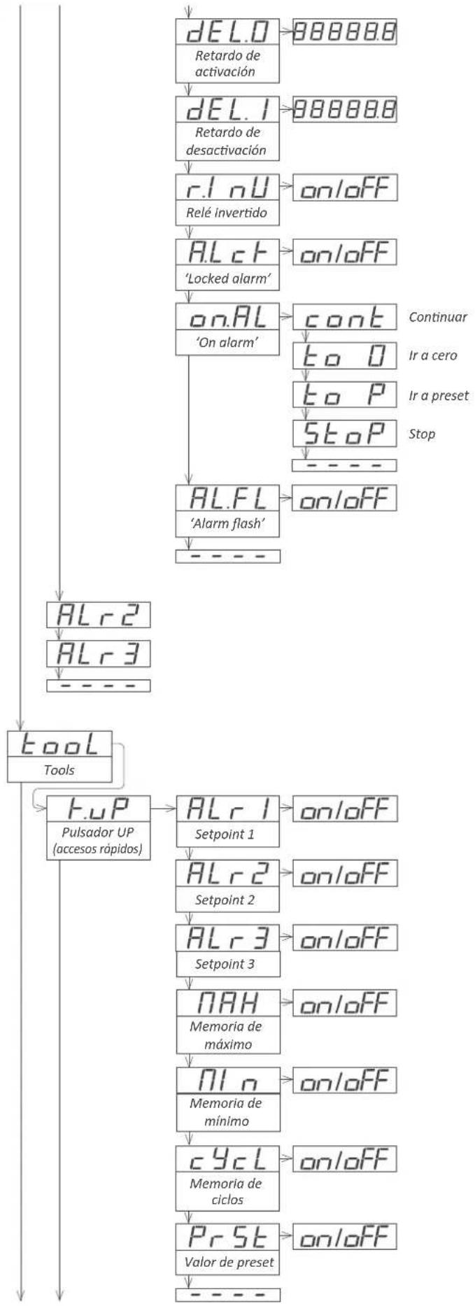 PCE Instruments DPD-C - Menú de configuración (cont.) - 1