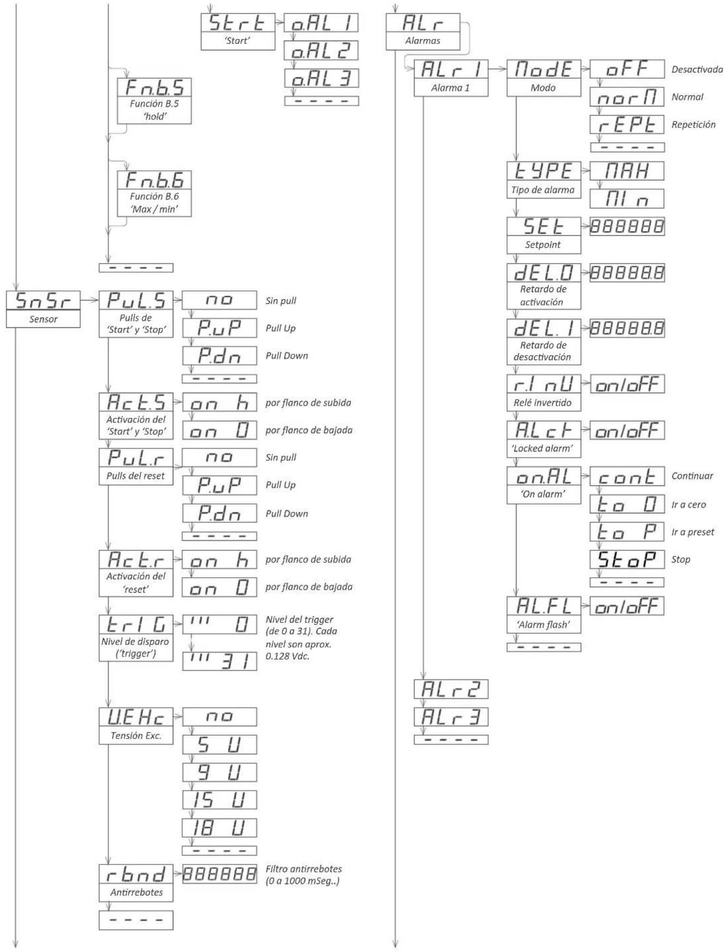 PCE Instruments DPD-C - Menú de configuración completo - 3