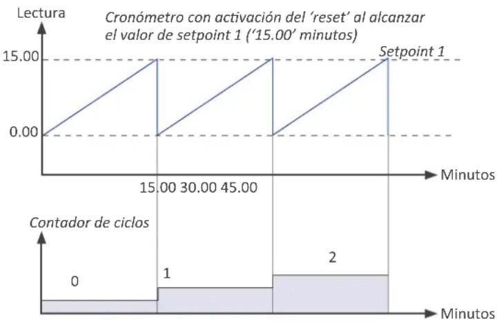 PCE Instruments DPD-C - Tipos de reset - 1
