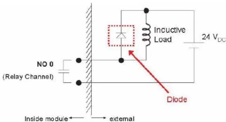 NO 0 (Relay Channel) Inside module ← → external Inductive Load 24 VDC Diode
