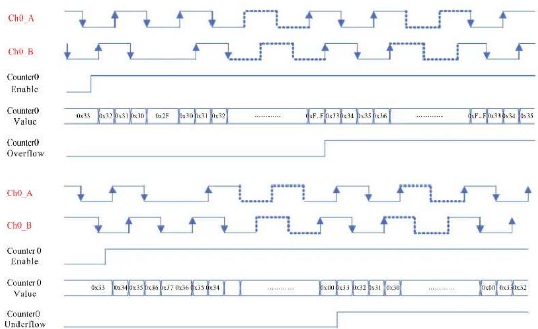 Ch0_A Ch0_B Counter0 Enable Counter0 Value Counter0 Overflow Ch0_A Ch0_B Counter0 Enable Counter0 Value Counter0 Underflow