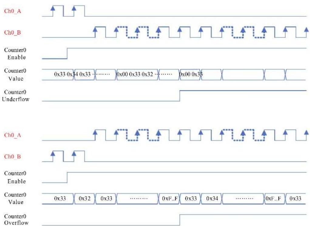 Ch0_A Ch0_B Counter0 Enable Counter0 Value Counter0 Underflow Ch0_A Ch0_B Counter0 Enable Counter0 Value Counter0 Overflow