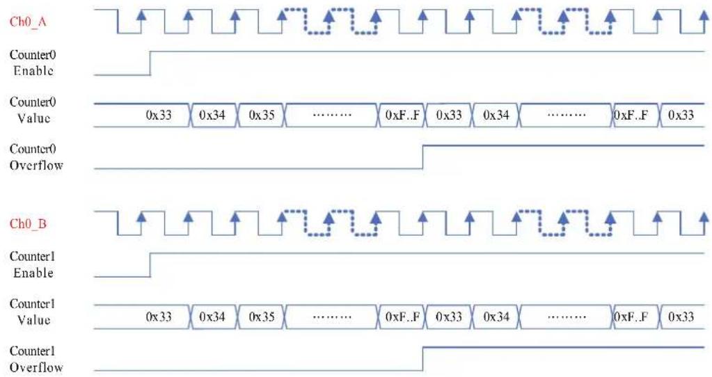Ch0_A Counter0 Enable Counter0 Value 0x33 0x34 0x35 ...... 0xF..F 0x33 0x34 ...... 0xF..F 0x33 Counter0 Overflow Ch0_B Counter1 Enable Counter1 Value 0x33 0x34 0x35 ...... 0xF..F 0x33 0x34 ...... 0xF..F 0x33 Counter1 Overflow