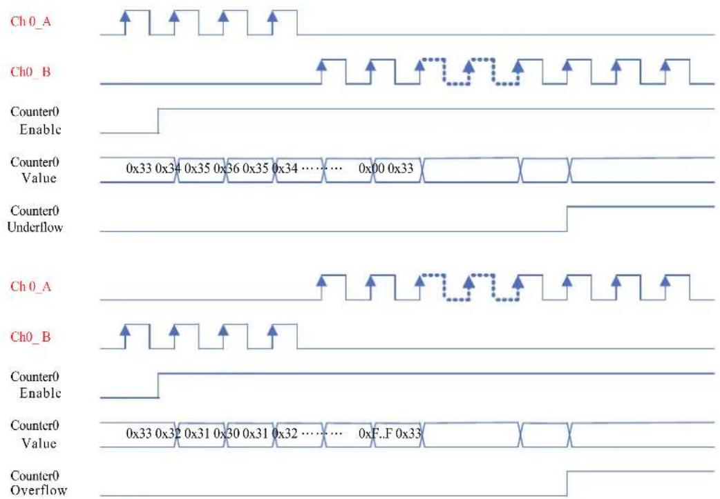 | Signal | Value | |-----------------|-------| | Ch0_A | 0x33 0x34 0x35 0x36 0x35 0x34 …… 0x00 0x33 | | Ch0_B | 0x33 0x32 0x31 0x30 0x31 0x32 …… 0xF..F 0x33 | | Counter0 Enable | | | Counter0 Value | | | Counter0 Underflow | | | Ch0_A | | | Ch0_B | | | Counter0 Enable | | | Counter0 Value | | | Coun…