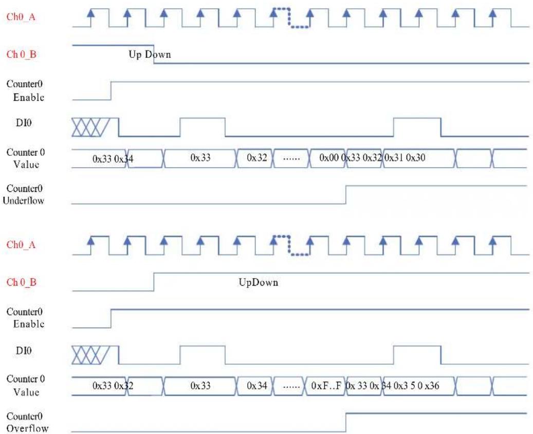 Ch0_A Up Down Ch0_B Counter0 Enable DI0 Counter 0 Value 0x33 0x34 0x33 0x32 ...... 0x00 0x33 0x32 0x31 0x30 Counter0 Underflow Ch0_A UpDown Ch0_B Counter0 Enable DI0 Counter 0 Value 0x33 0x32 0x33 0x34 ...... 0xF..F 0x33 0x34 0x3 5 0 x36 Counter0 Overflow