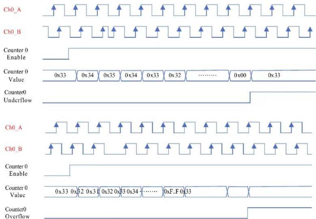 Ch0_A Ch0_B Counter 0 Enable Counter 0 Value Counter0 Underflow Ch0_A Ch0_B Counter 0 Enable Counter 0 Value Counter0 Overflow