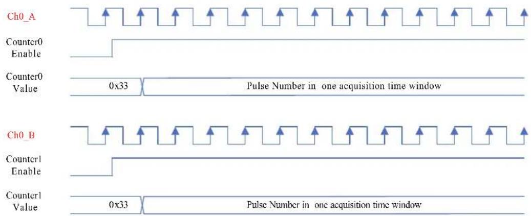 Ch0_A Counter0 Enable Counter0 Value 0x33 Pulse Number in one acquisition time window Ch0_B Counter1 Enable Counter1 Value 0x33 Pulse Number in one acquisition time window