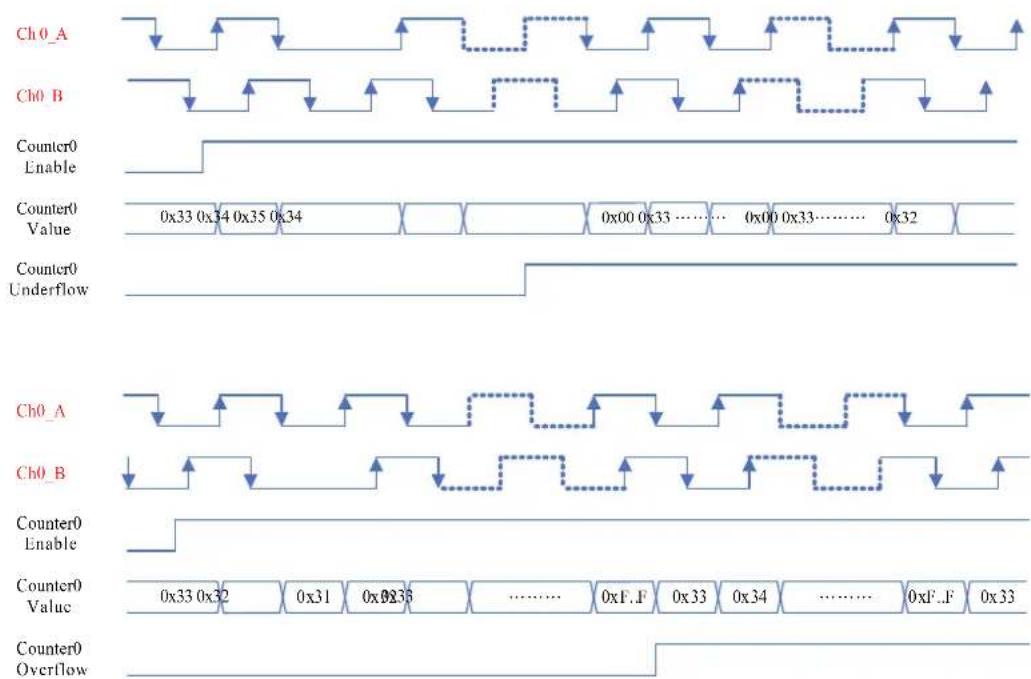 Ch0_A Ch0_B Counter0 Enable Counter0 Value 0x33 0x34 0x35 0x34 0x00 0x33 …… 0x00 0x33…… 0x32 Counter0 Underflow Ch0_A Ch0_B Counter0 Enable Counter0 Value 0x33 0x32 0x31 0x3236 …… 0xF..F 0x33 0x34 …… 0xF..F 0x33 Counter0 Overflow