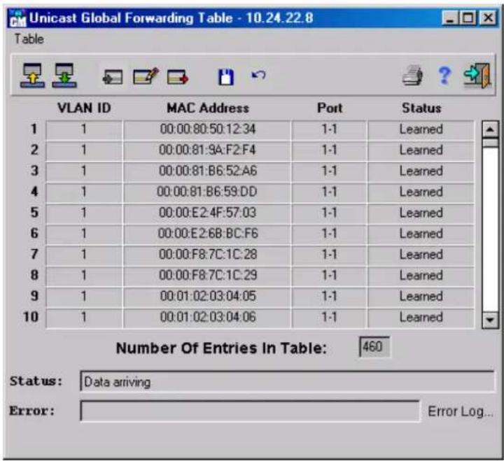 Unicast Global Forwarding Table - 10.24.22.8 Table VLAN ID MAC Address Port Status 1 1 00:00:80:50:12:34 1-1 Learned 2 1 00:00:81:9A:F2:F4 1-1 Learned 3 1 00:00:81:B6:52:A6 1-1 Learned 4 1 00:00:81:B6:59:DD 1-1 Learned 5 1 00:00:E2:4F:57:03 1-1 Learned 6 1 00:00:E2:6B:BC:F6 1-1 Learned 7 1 00:00:F8:7C:1C:28 1-1 Learned 8 1 00:00:F8:7C:1C:29 1-1 Learned 9 1 00:01:02:03:04:05 1-1 Learned 10 1 00:01:02:03:04:06 1-1 Learned Number Of Entries In Table: 460 Status: Data arriving Error: (Error Log...