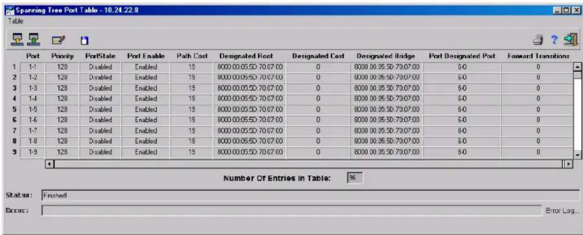 Spanning Tree Port Table - 10.24.22.8 Table Port Priority PortState Port Enable Path Cost Designated Root Designated Cost Designated Bridge Port Designated Port Forward Transitions 1 1-1 128 Disabled Enabled 19 8000 00:05:50:70:07:00 0 8000 00:05:50:70:07:00 6-0 0 2 1-2 128 Disabled Enabled 19 8000 00:05:50:70:07:00 0 8000 00:05:50:70:07:00 6-0 0 3 1-3 128 Disabled Enabled 19 8000 00:05:50:70:07:00 0 8000 00:05:50:70:07:00 6-0 0 4 1-4 128 Disabled Enabled 19 8000 00:05:50:70:07:00 0 8000 00:05:50:70:07:00 6-0 0 5 1-5 128 Disabled Enabled 19 8000 00:05:50:70:07:00 0 8000 00:05:50:70:07:00 6-0 0 6 1-6 128 Disabled Enabled 19 8000 00:05:50:70:07:00 0 8000 00:05:50:70:07:00 6-0 0 7 1-7 128 Disabled Enabled 19 8000 00:05:50:70:07:00 0 8000 00:05:50:70:07:00 6-0 0 8 1-8 128 Disabled Enabled 19 8000 00:05:50:70:07:00 0 8000 00:05:50:70:07:00 6-0 0 9 1-9 128 Disabled Enabled 19 8000 00:05:5D:7D:7D:7D D D D D D D D D D D D D D D D D D D D D D D D D D D D D D D D D D D D D D D D D D D Number Of Entries in Table: Status: Finished Error: Error Log...