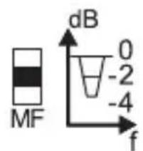 MF dB 0 -2 -4 f