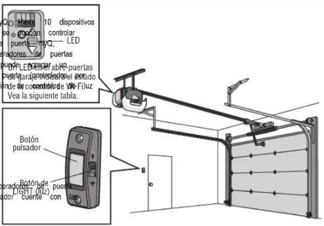 10 dispositivos se o cuedon controlar puerta myQ. LED paradores de puertas puede paragar un o PLED en el able puertas puerta controlador el estado onde de controlador de Vila-Filuz Vea la siguiente tabla. Botón pulsador Botón de LIGHT (miz) puerta ductor cuente con las