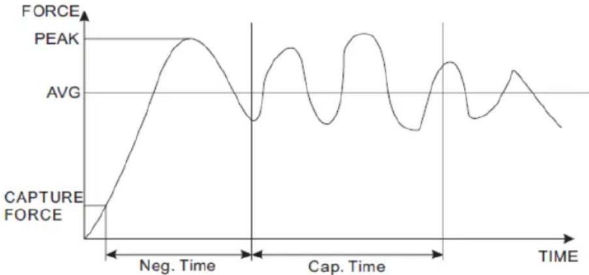 PCE Instruments PFG 100 - Average Mode (modo promedio) - 1