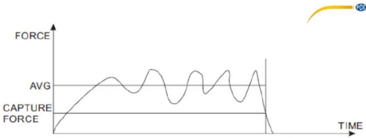 PCE Instruments PFG 100 - Average Mode (modo promedio) - 2