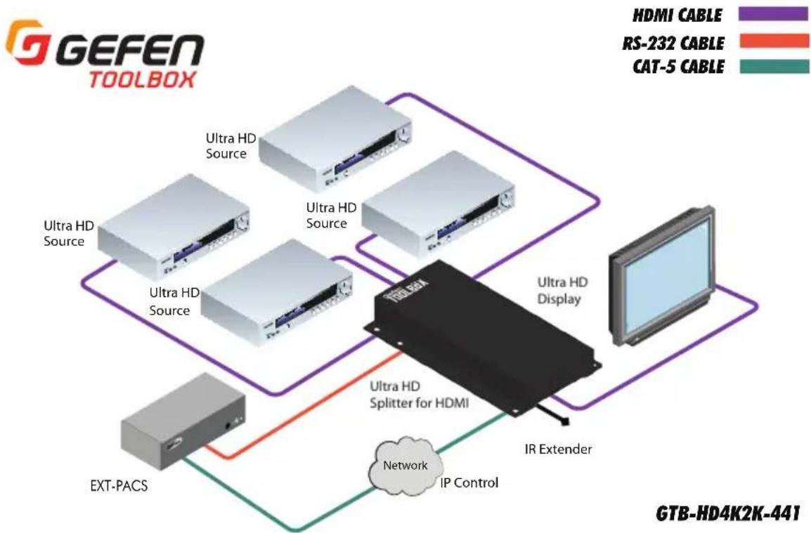 graph TD A["GEFEN TOOLBOX"] --> B["Ultra HD Source"] A --> C["Ultra HD Source"] A --> D["Ultra HD Source"] A --> E["Ultra HD Source"] B --> F["TRI-16A"] C --> F D --> F E --> F F --> G["IR Extender"] G --> H["Network"] G --> I["IP Control"] G --> J["EXT-PACS"] F --> K["Ultra HD Splitter for HDMI"] K…