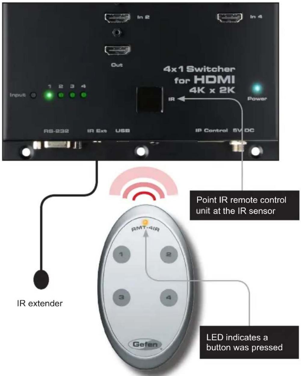 4x1 Switcher for HDMI 4K x 2K Input In 2 In 4 Out IR Power RS-232 IR Ext USB IP Control 5V DC Point IR remote control unit at the IR sensor IR extender RMT-4IR LED indicates a button was pressed Gefen