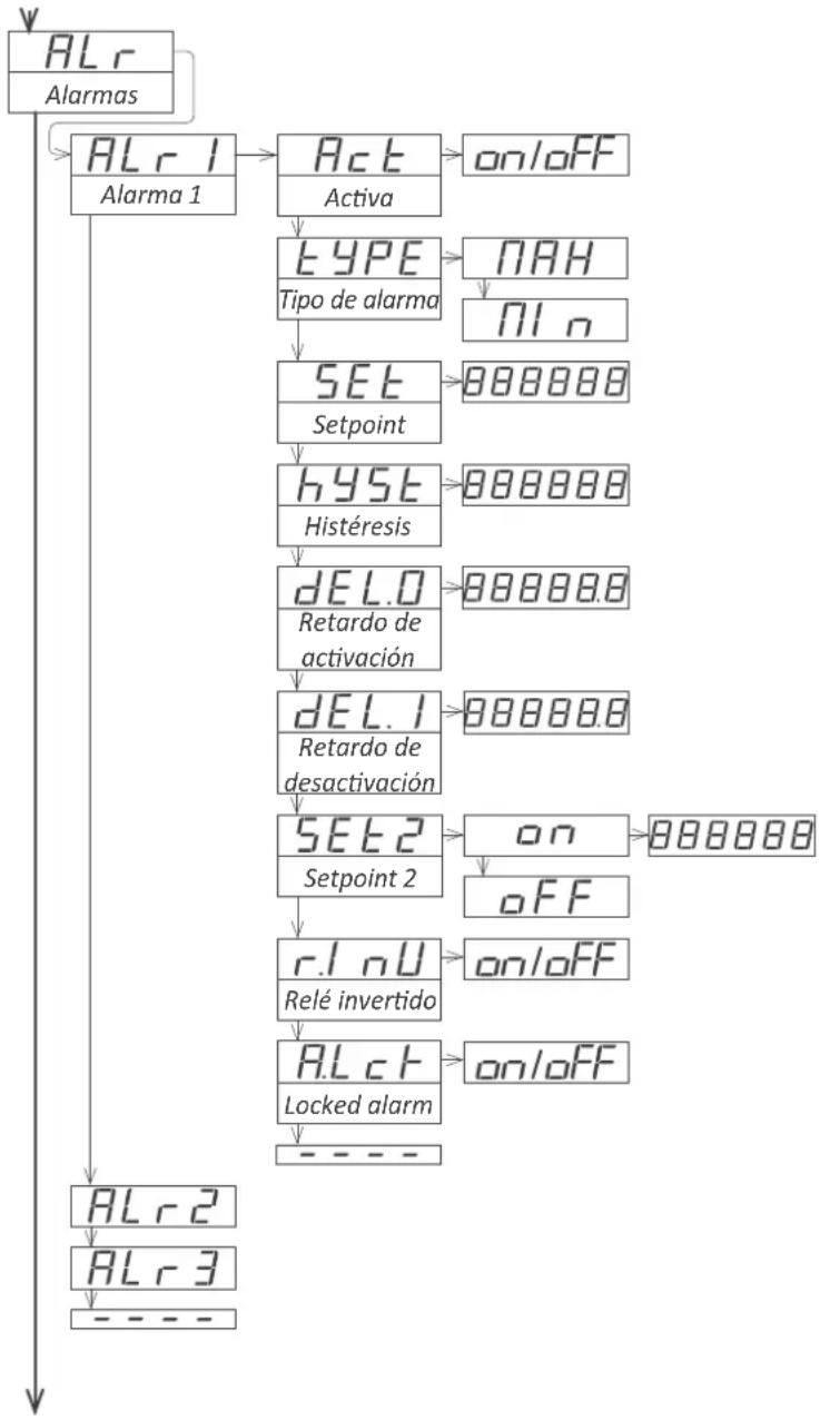 PCE Instruments BPD-U-41A - Menú de configuración de las alarmas - 1