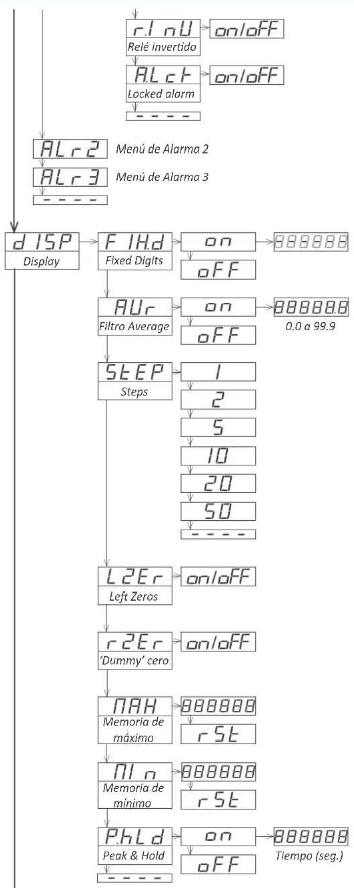 PCE Instruments BPD-U-41A - Menú de configuración completo - 2