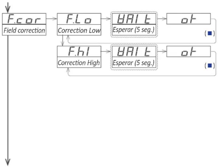 PCE Instruments BPD-U-41A - Menú de operación de la corrección en campo - 1