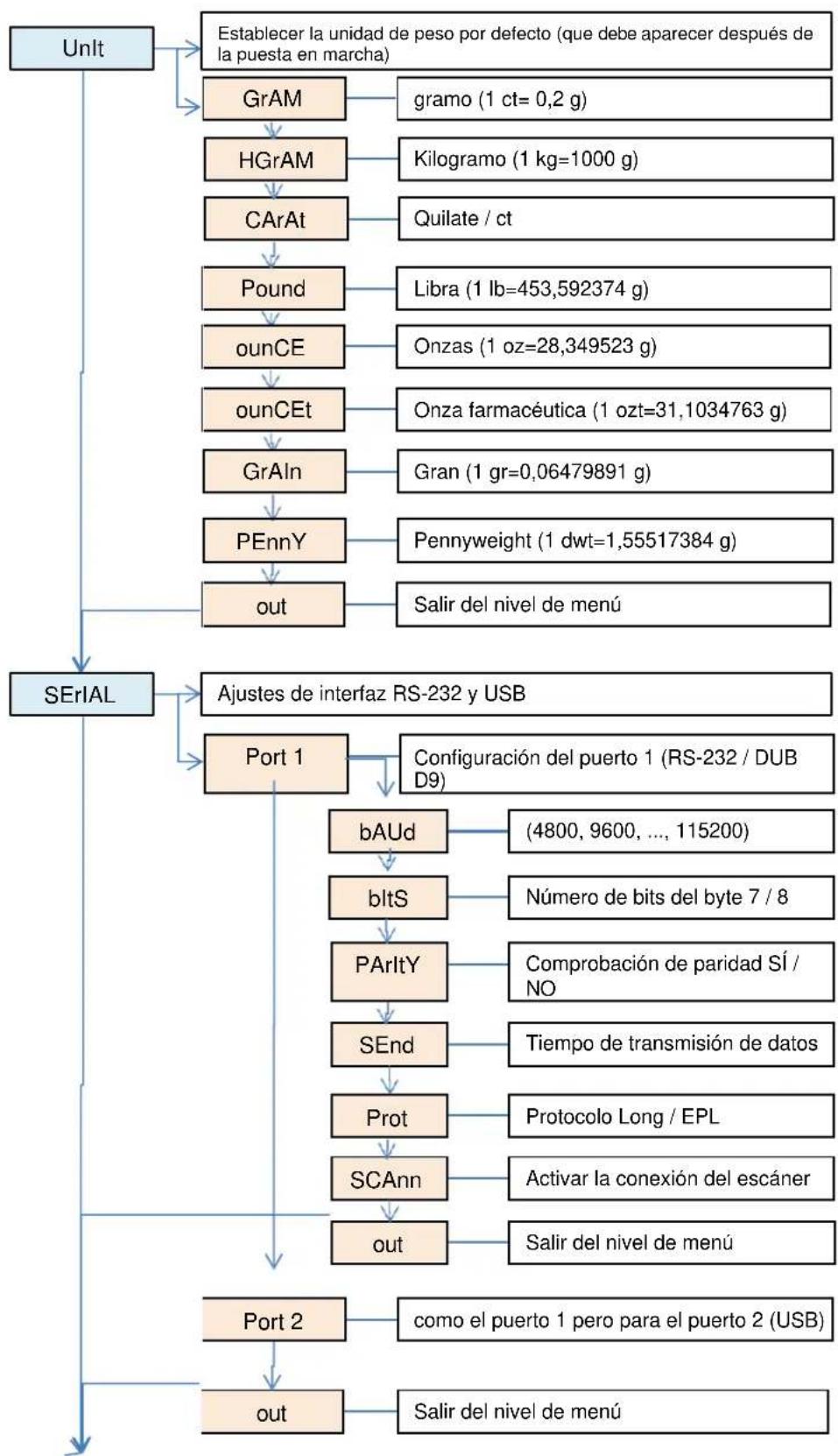 PCE Instruments SD 600 - Árbol de funciones - 2