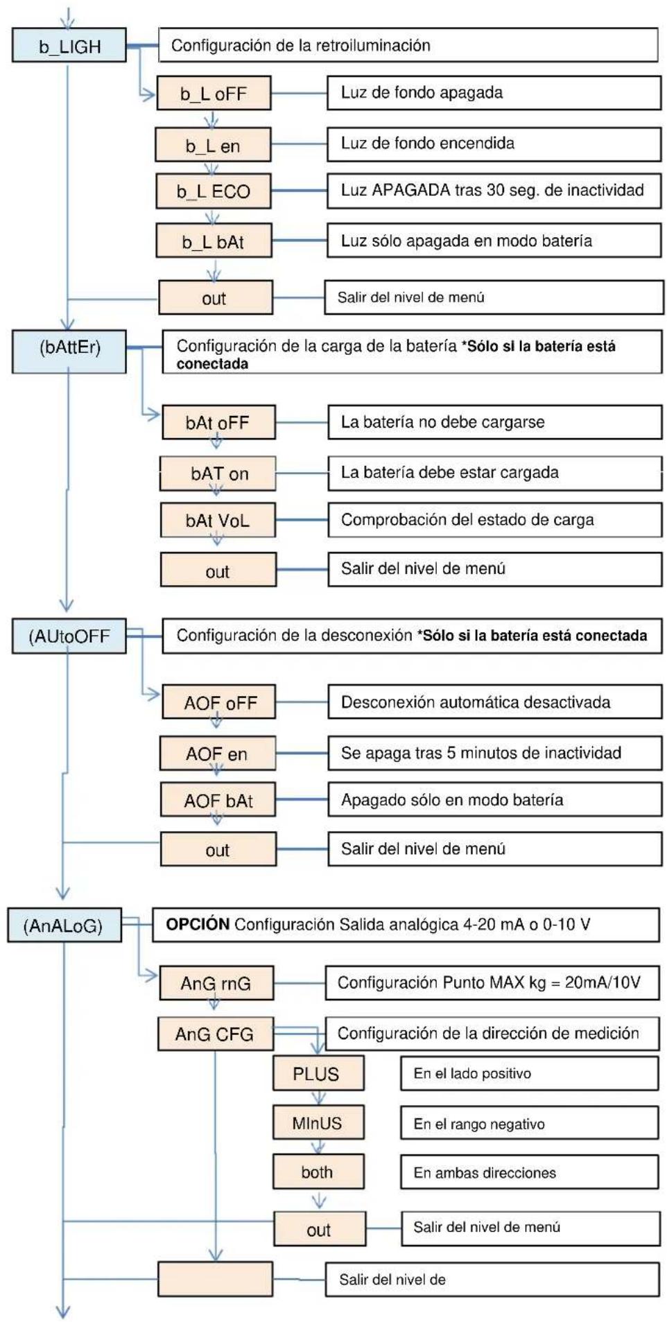 PCE Instruments SD 600 - Árbol de funciones - 4