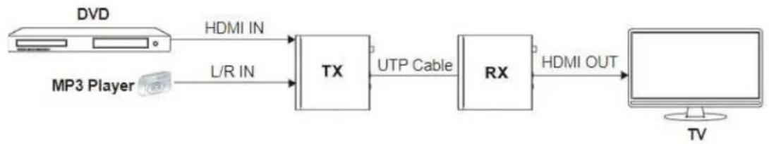 graph LR A["MP3 Player"] -->|L/R IN| B["TX"] C["DVD"] -->|HDMI IN| B B -->|UTP Cable| D["RX"] D -->|HDMI OUT| E["TV"]
