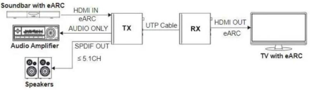 graph LR A["Soundbar with eARC"] -->|HDMI IN eARC| B["TX"] C["Audio Amplifier"] -->|AUDIO ONLY| B D["Speakers"] -->|SPDIF OUT ≤ 5.1CH| B B -->|UTP Cable| E["RX"] E -->|HDMI OUT eARC| F["TV with eARC"]
