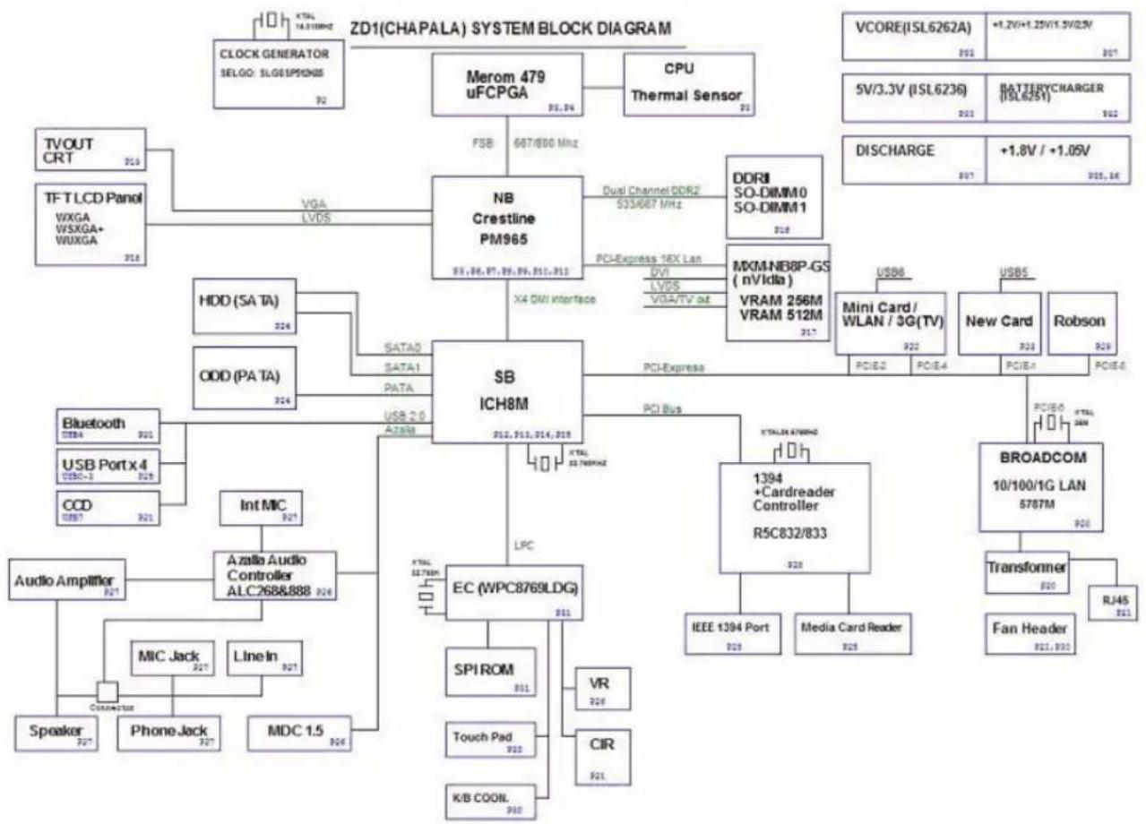 graph TD A["CDLOCK GENERATOR<br>SELGO: SLG01PSNOS"] --> B["Merom 479 uFCPGA"] A --> C["CPU Thermal Sensor"] B --> D["NB Crestline PM965"] C --> D D --> E["SB ICH8M"] E --> F["EC (WPC8769LDG)"] E --> G["1394 +Cardreader Controller R5C832/833"] E --> H["PCI Bus"] E --> I["LPC"] E --> J["SPI ROM"] E --…