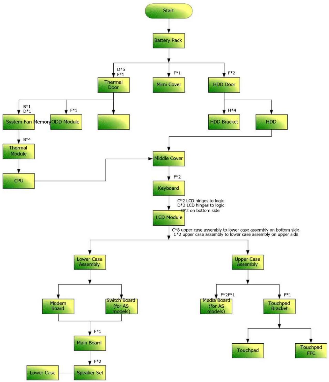 graph TD A["Start"] --> B["Battery Pack"] B --> C["Thermal Door"] B --> D["Mimi Cover"] B --> E["HDD Door"] C --> F["System Fan Memory"] C --> G["ODD Module"] D --> H["HDD Bracket"] E --> I["HDD"] F --> J["Thermal Module"] G --> J H --> J I --> J J --> K["CPU"] K --> L["Lower Case Assembly"] K --> M…