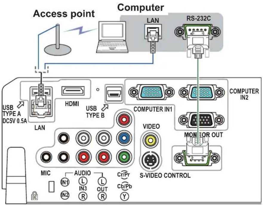 Access point Computer LAN RS-232C USB TYPE A DC5V 0.5A LAN HDMI USB TYPE B COMPUTER IN1 VIDEO S-VIDEO CONTROL MIC AUDIO IN1 IN2 IN3 R L OUT R Cr/Pr Cb/Pb Y MONITOR OUT COMPUTER IN2