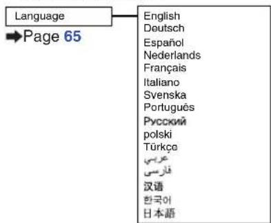 Language →Page 65 English Deutsch Español Nederlands Français Italiano Svenska Português Русский polski Türkçe عربية فارسی 汉语 한국어 日本語