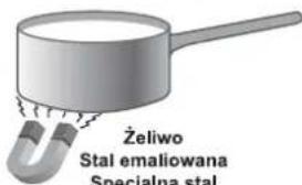 Żeliwo Stal emaliowana Specialna stal