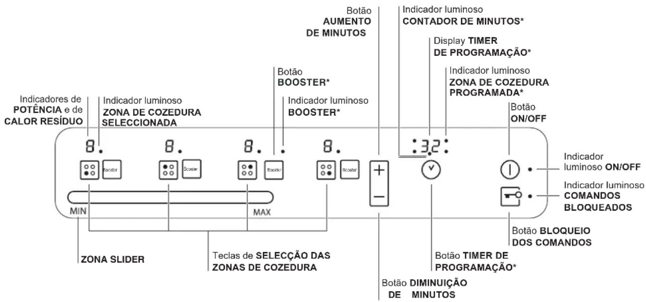 Indicadores de POTÊNCIA e de CALOR RESÍDUO 8. Indicador luminoso ZONA DE COZEDURA SELECCIONADA 8. 8. 8. 8. 32 Botão AUMENTO DE MINUTOS Botão BOOSTER* Indicador luminoso BOOSTER* Indicador luminoso CONTADOR DE MINUTOS* Display TIMER DE PROGRAMAÇÃO* Indicador luminoso ZONA DE COZEDURA PROGRAMADA* Botão ON/OFF MIN MAX ZONA SLIDER Teclas de SELECÇÃO DAS ZONAS DE COZEDURA Botão BLOQUEIO DOS COMANDOS Botão DIMINUIÇÃO DE MINUTOS Indicador luminoso ON/OFF Indicador luminoso COMANDOS BLOQUEADOS