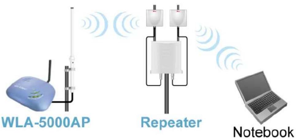 WLA-5000AP Repeater Notebook