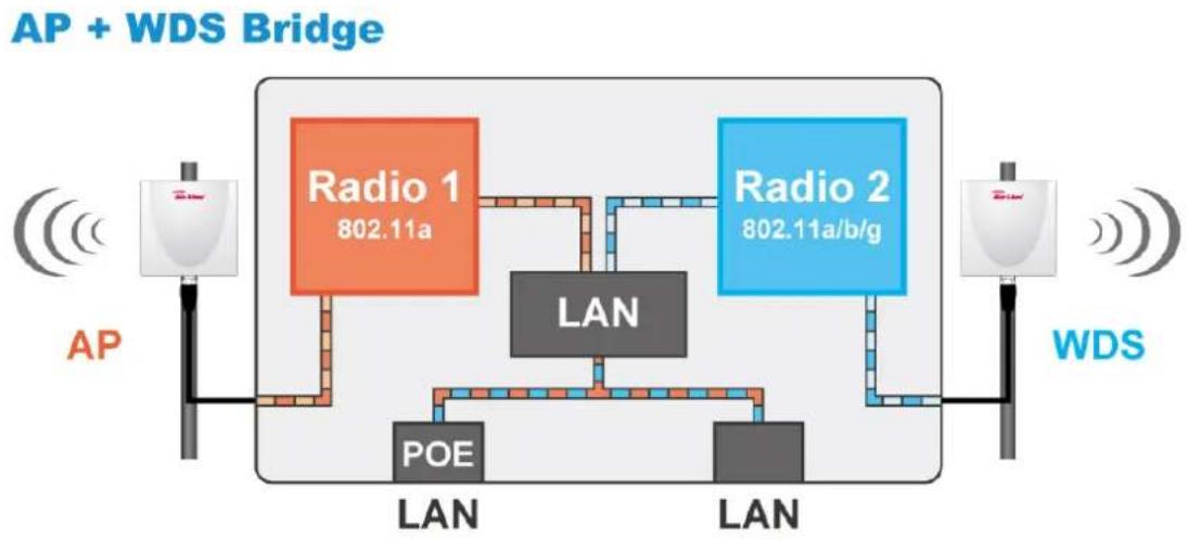 AIRLIVE AirMax DUO Lite - AP + WDS Bridge / WDS Bridge + AP Mode - 2