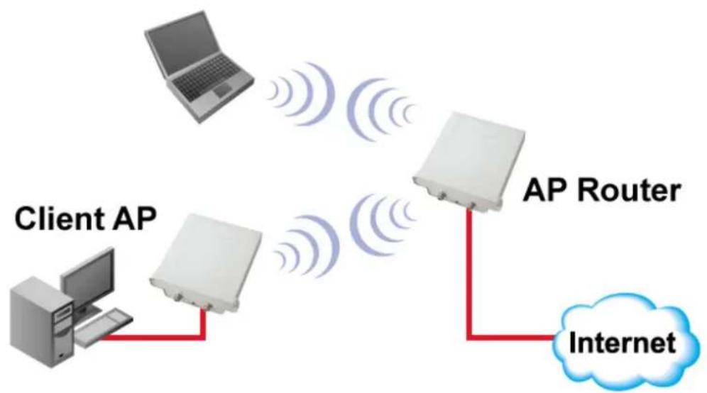 AIRLIVE AirMax DUO Lite - WISP Router Mode - 2