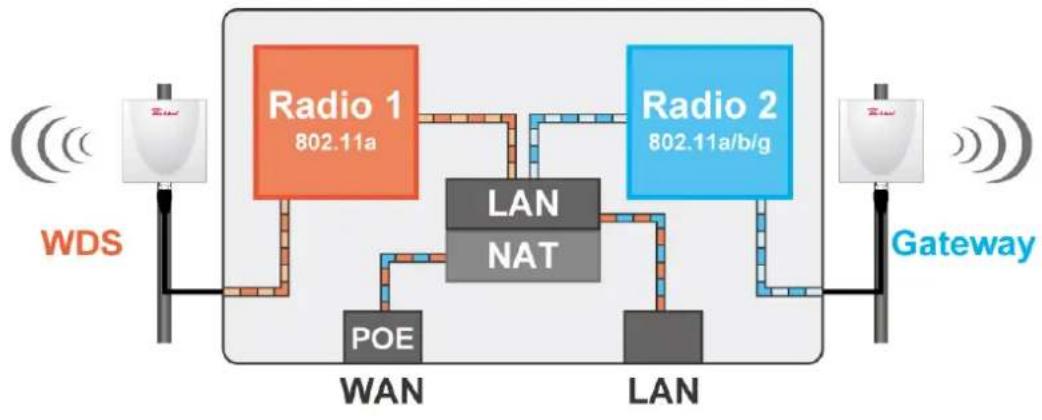 AIRLIVE AirMax DUO Lite - WDS + Gateway / Gateway + WDS Mode - 2