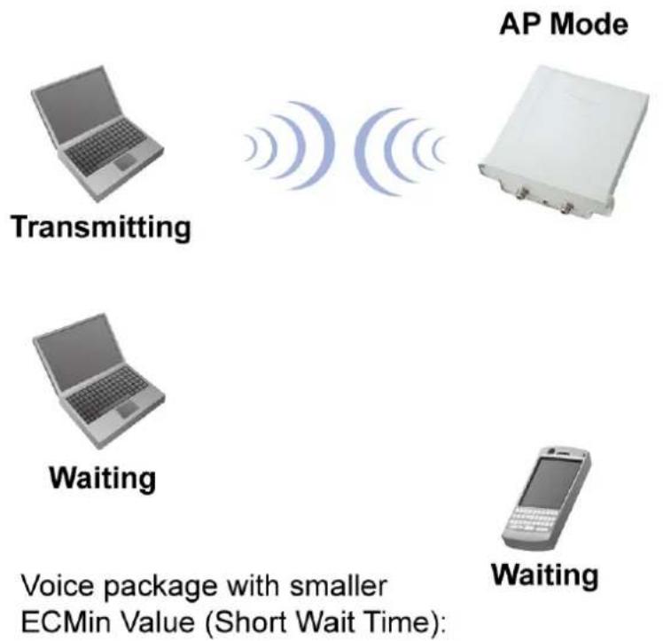 AP Mode Transmitting Waiting Waiting Voice package with smaller ECMin Value (Short Wait Time):