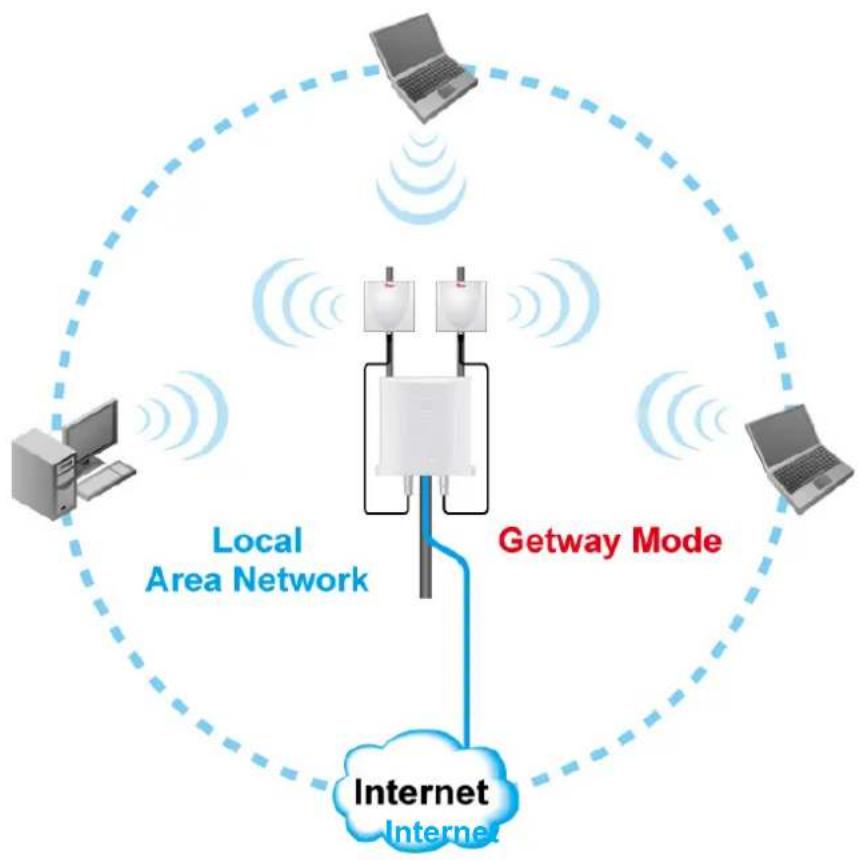 AIRLIVE AirMax DUO Lite - Gateway (AP Router) Specific Settings - 1