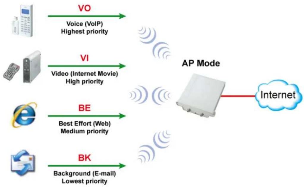 AIRLIVE AirMax DUO Lite - Operation Mode -> Setup -> WMM QoS Setting - 1