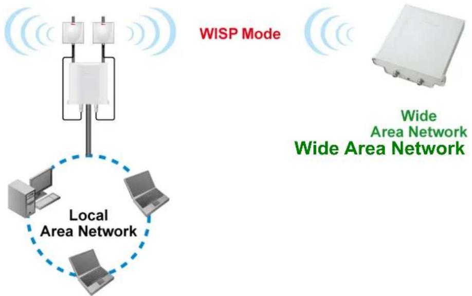 AIRLIVE AirMax DUO Lite - WISP Specific Settings - 1