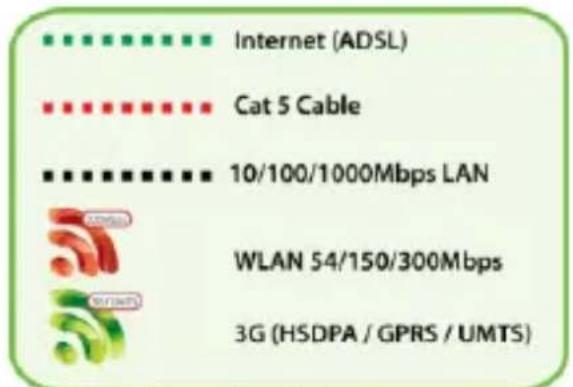 Internet (ADSL) Cat 5 Cable 10/100/1000Mbps LAN WLAN 54/150/300Mbps 3G (HSDPA / GPRS / UMTS)