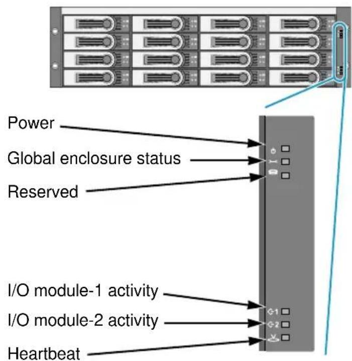 Power Global enclosure status Reserved I/O module-1 activity I/O module-2 activity Heartbeat