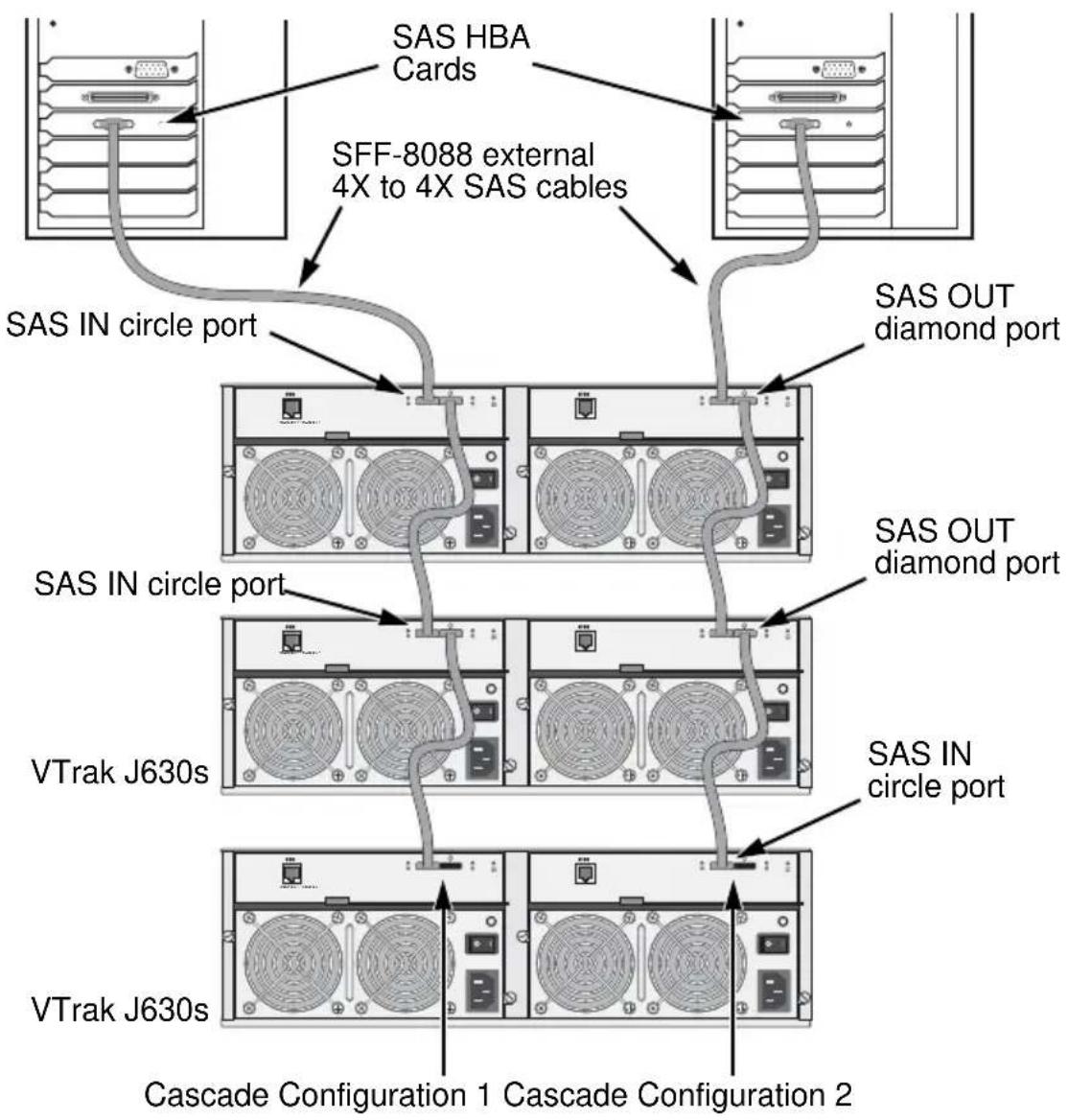 Promise Technology VTrak J830SD - Redundant Cascading DAS Connection - 1