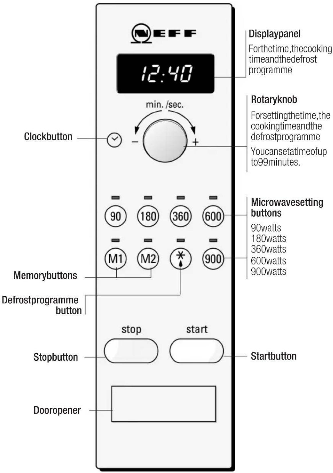EFF 12:40 Displaypanel Forthetime, the cooking timeandthedefrost programme Clockbutton min. /sec. Rotaryknob Forsettingthetime, the cookingtimeandthe defrostprogramme Youcansetatimeofup to99minutes. Microwavesetting buttons 90 watts 180 watts 360 watts 600 watts 900 watts M1 M2 * Memorybuttons Defrostprogramme button stop start Stopbutton Startbutton Dooropener