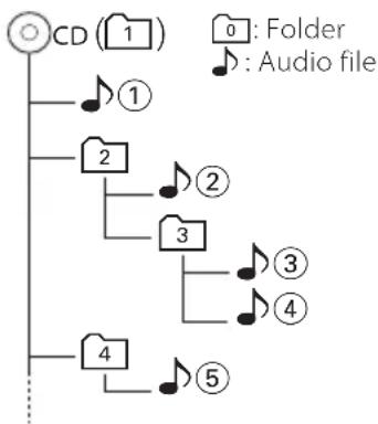 KENWOOD KDC-W431G - Playing order of the Audio file - 1